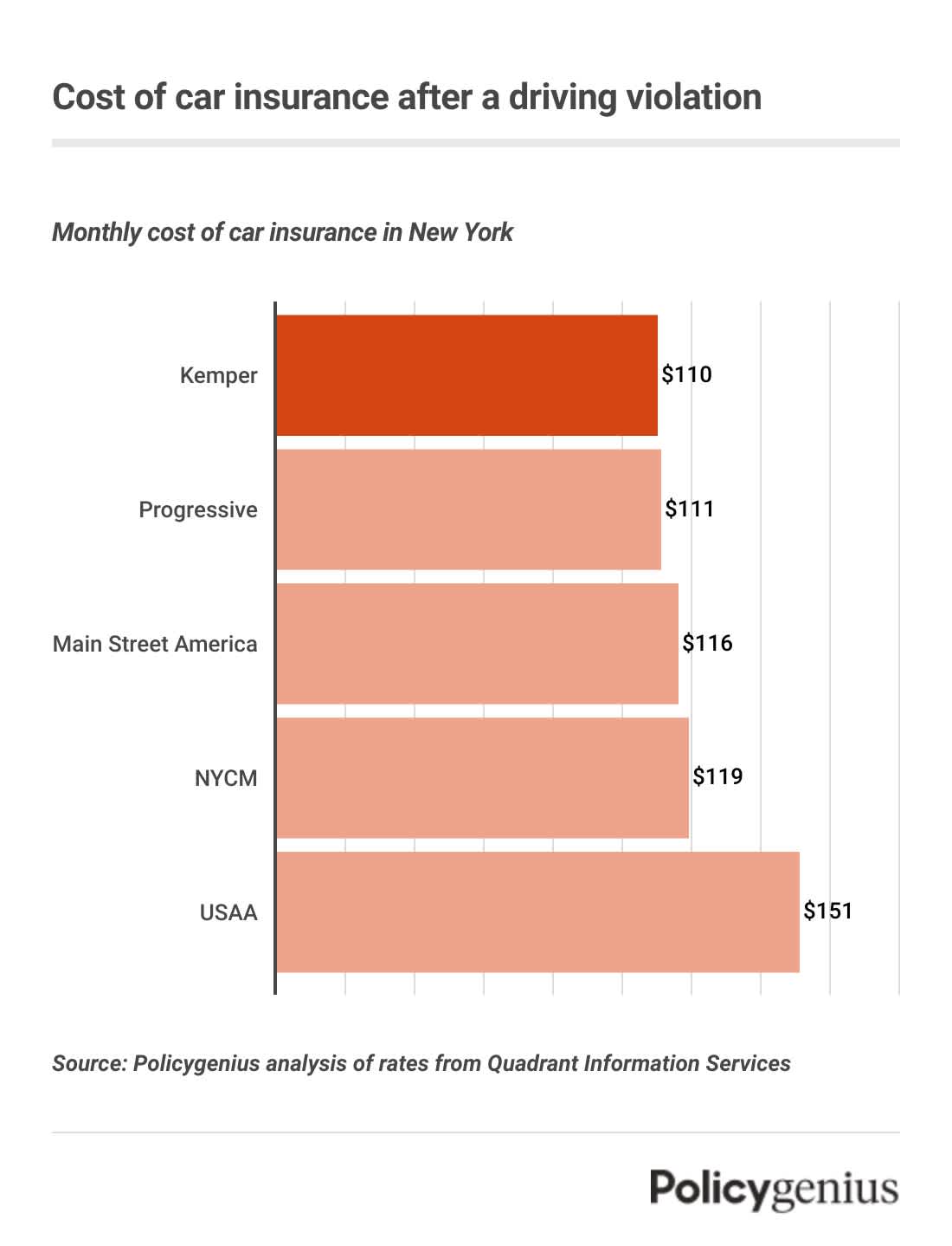 Top Car Insurance Companies in New York